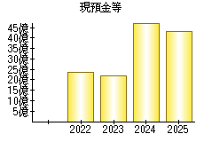 現預金等