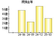 現預金等