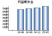 利益剰余金
