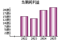 当期純利益