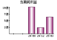 当期純利益