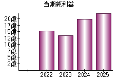 当期純利益