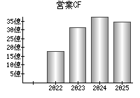営業活動によるキャッシュフロー