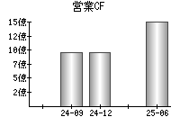 営業活動によるキャッシュフロー