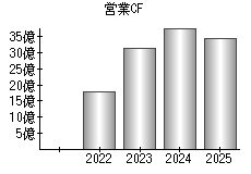 営業活動によるキャッシュフロー