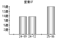 営業活動によるキャッシュフロー