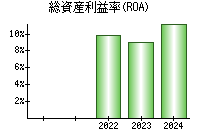 総資産利益率(ROA)