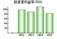 総資産利益率(ROA)