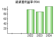 総資産利益率(ROA)