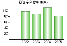 総資産利益率(ROA)