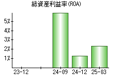 総資産利益率(ROA)