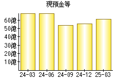 現預金等