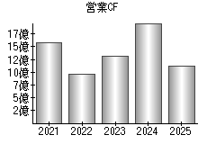 営業活動によるキャッシュフロー
