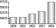 平均年収（単独）