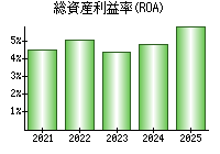 総資産利益率(ROA)