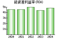 総資産利益率(ROA)