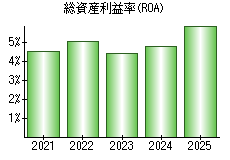 総資産利益率(ROA)
