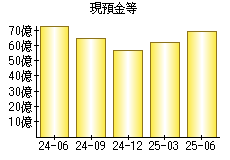 現預金等