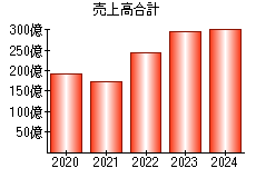売上高合計