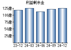 利益剰余金