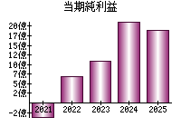 当期純利益