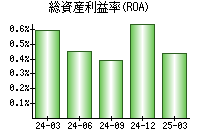 総資産利益率(ROA)