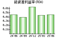 総資産利益率(ROA)