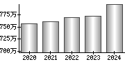 平均年収（単独）