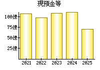 現預金等