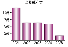 当期純利益