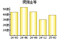 現預金等