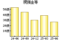 現預金等