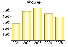現預金等