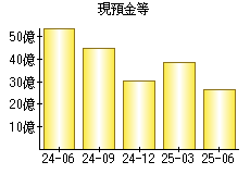 現預金等