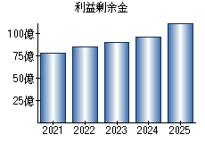 利益剰余金
