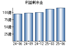 利益剰余金