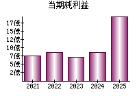 当期純利益