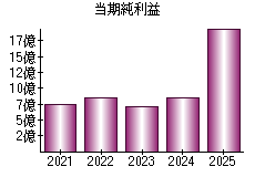 当期純利益
