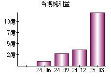 当期純利益