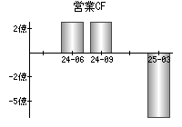 営業活動によるキャッシュフロー