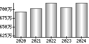 平均年収（単独）