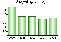 総資産利益率(ROA)