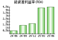 総資産利益率(ROA)