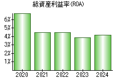 総資産利益率(ROA)