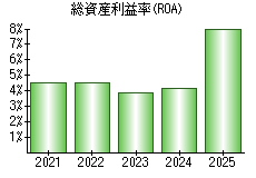 総資産利益率(ROA)