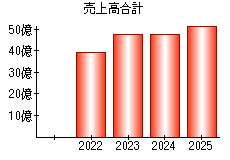 売上高合計