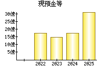 現預金等