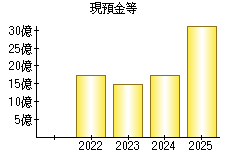 現預金等