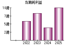 当期純利益