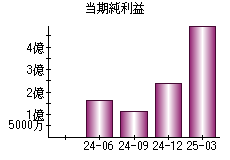 当期純利益